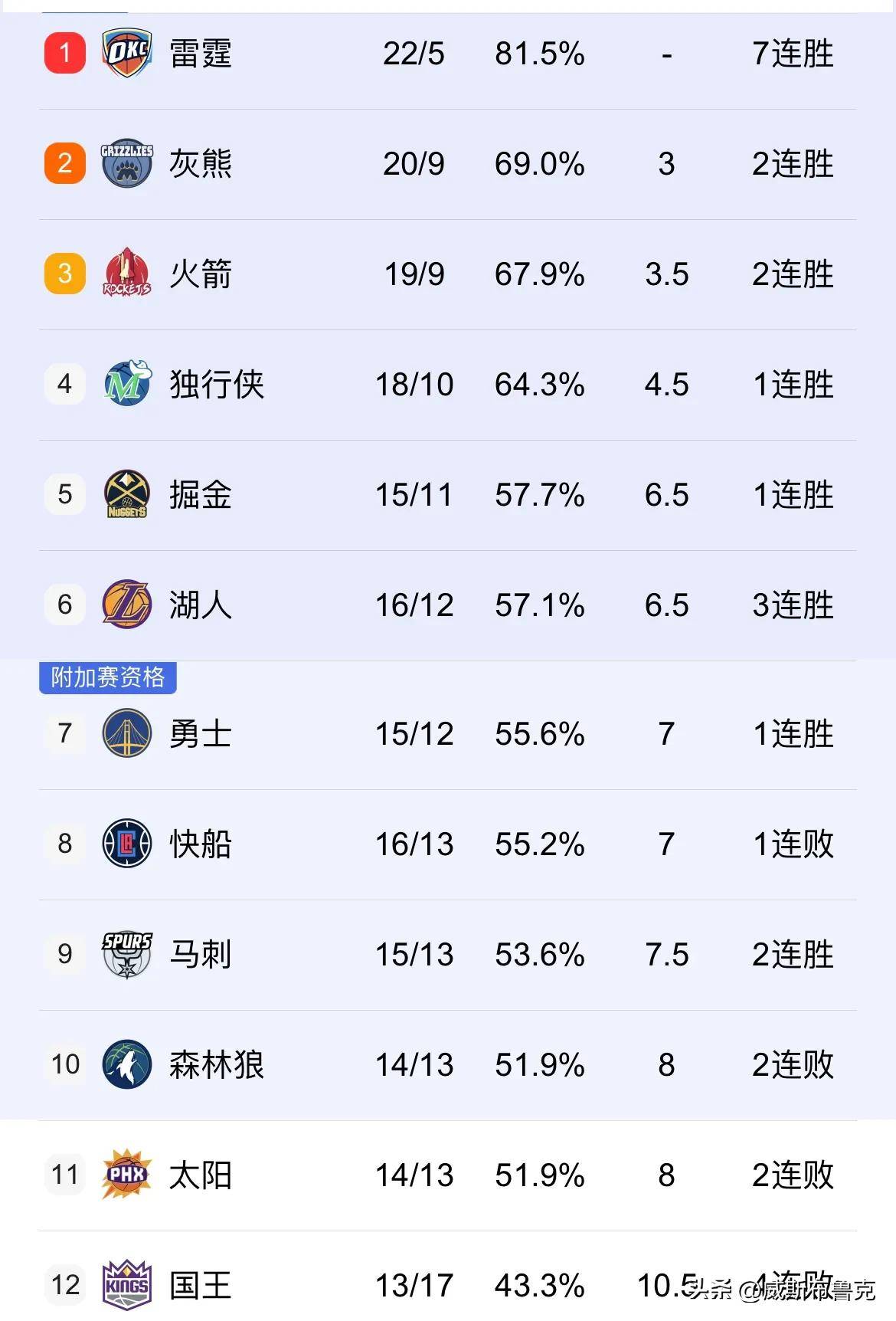 江南体育下载官网-火箭主场大胜猛龙，冲上西部前四